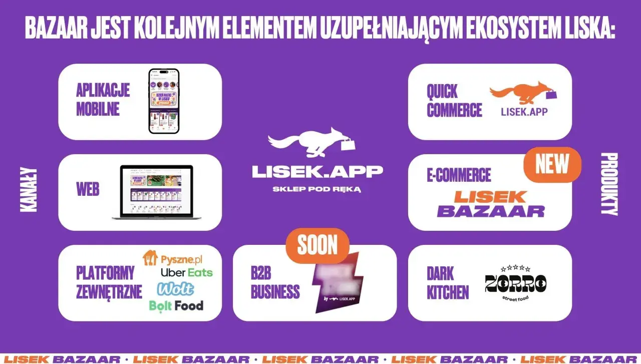 Ekosystem Lisek.app obejmuje aplikacje mobilne, web, quick commerce, e-commerce (Lisek Bazaar), platformy zewnętrzne i dark kitchen.