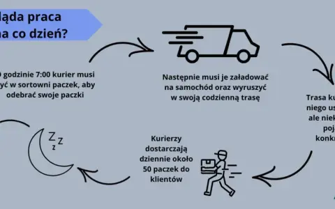 Schemat dnia kuriera: pobranie paczek, załadunek, trasa, dostawa. Zegar 07:00.