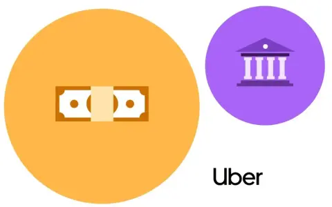 Symbol pieniądza i banku obok logo Uber. Prowizja Uber może być pobierana od każdej transakcji.