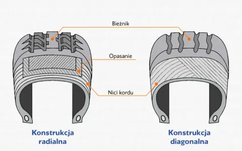 Porównanie konstrukcji opony: radialna (bezdętkowa) vs diagonalna. Pokazano bieżnik, opasanie i nici kordu.