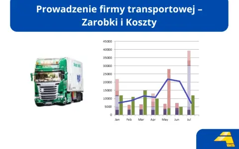 Wykres pokazuje, ile zarabia firma transportowa, analizując miesięczne zarobki i koszty od stycznia do lipca.