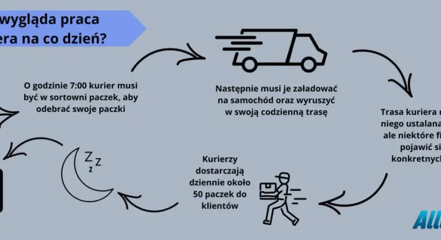 Schemat dnia kuriera: pobranie paczek, załadunek, trasa, dostawa. Zegar 07:00.