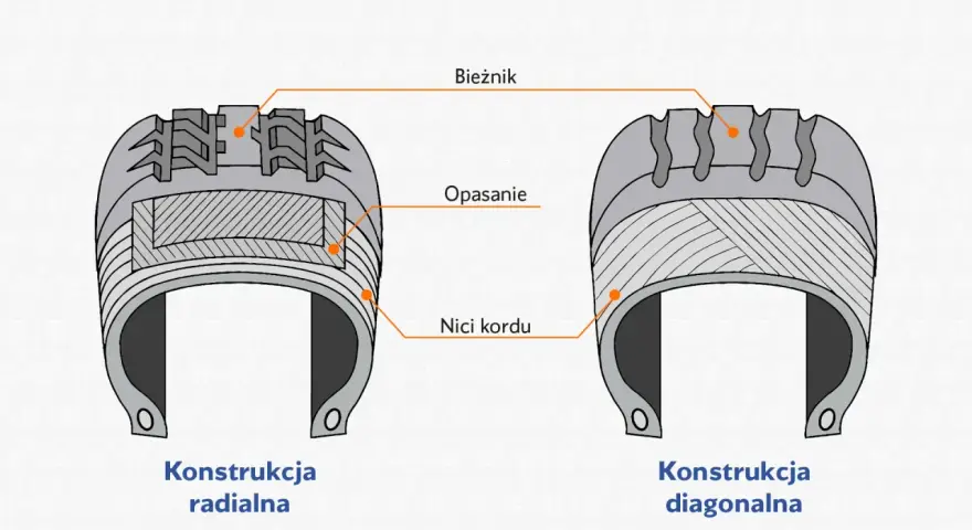 Porównanie konstrukcji opony: radialna (bezdętkowa) vs diagonalna. Pokazano bieżnik, opasanie i nici kordu.