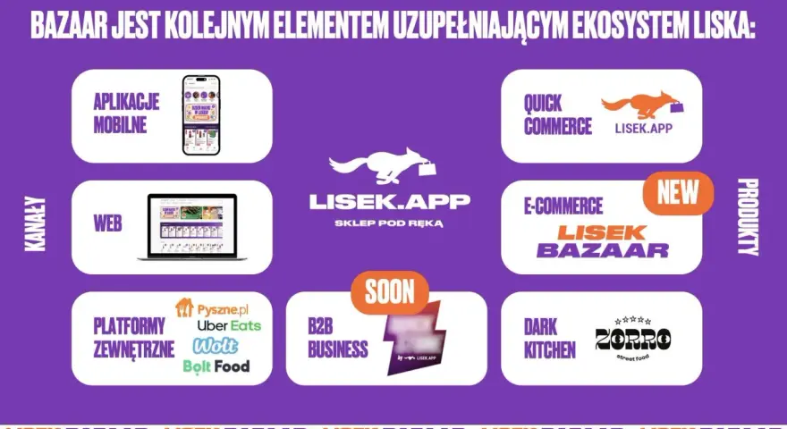 Ekosystem Lisek.app obejmuje aplikacje mobilne, web, quick commerce, e-commerce (Lisek Bazaar), platformy zewnętrzne i dark kitchen.