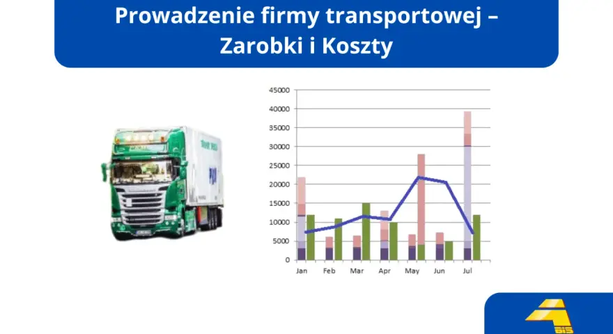 Wykres pokazuje, ile zarabia firma transportowa, analizując miesięczne zarobki i koszty od stycznia do lipca.