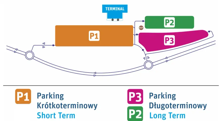 Schemat parkingu lotnisko Genewa: P1 (krótkoterminowy), P2 i P3 (długoterminowy) przy terminalu.