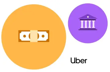 Symbol pieniądza i banku obok logo Uber. Prowizja Uber może być pobierana od każdej transakcji.